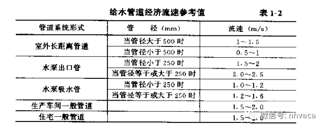 閥門(mén)管道流速通常設值